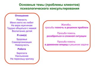 Основные темы (проблемы клиентов)
психологического консультирования
Отношения
Ревность
Меня никто не любит
Не верю мужчинам
Трудно общаться с мамой
Воспитание детей
Я сам(а)
Здоровье
Самоорганизация
Невезучесть
Работа
Зарплата
Увольнение
Не переношу критику
Жалобы,
просьбы помочь в решении проблем
Просьба помочь
разобраться в сложной ситуации
Просьба помочь
в движении вперед в решении задачи
 