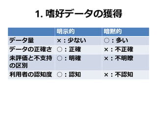 1. 嗜好データの獲得
明示的 暗黙的
データ量 ×：少ない ○：多い
データの正確さ ○：正確 ×：不正確
未評価と不支持
の区別
○：明確 ×：不明瞭
利用者の認知度 ○：認知 ×：不認知
 
