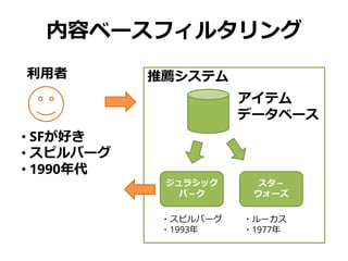 内容ベースフィルタリング
利用者 推薦システム
• SFが好き
• スピルバーグ
• 1990年代
アイテム
データベース
ジュラシック
パ－ク
・スピルバーグ
・1993年
スタ－
ウォーズ
・ルーカス
・1977年
 