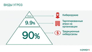 0.1%
9.9%
90%
ВИДЫ УГРОЗ
Традиционные
киберугрозы
Таргетированные
атаки на
организации
Кибероружие
 