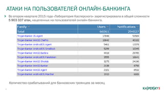 АТАКИ НА ПОЛЬЗОВАТЕЛЕЙ ОНЛАЙН-БАНКИНГА
3
Во втором квартале 2015 года «Лаборатория Касперского» зарегистрировала в общей сложности
5 903 337 атак, нацеленных на пользователей онлайн-банкинга.
Количество срабатываний для банковских троянцев за месяц
 