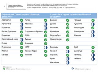 НАЗВАНИЕ ПРЕЗЕНТАЦИИ
Европейский Союз и страны «Большой
двадцатки»
Страны ЕС и другие страны вне «Большой
двадцатки»
Австралия Китай Бельгия Польша
Аргентина Мексика Дания Румыния
Бразилия Россия Испания Финляндия
Великобритания Саудовская Аравия Ирландия Швейцария
Германия США Люксембург Швеция
Европейский союз Турция Нидерланды
Индия Франция
Индонезия ЮАР Бермуды ОАЭ
Италия Южная Корея Гонконг Сингапур
Канада Япония Израиль Таиланд
Иран Тайвань
Малайзия
Обозначения:
• XBRL внедрен и обязателен к применению XBRL в процессе внедрения
5
ЭЛЕКТРОННЫЙ ФОРМАТ ПРЕДСТАВЛЕНИЯ ОТЧЕТНЫХ ДАННЫХ XBRL (EXTENSIBLE BUSINESS
REPORTING LANGUAGE, РАСШИРЯЕМЫЙ ЯЗЫК ДЕЛОВОЙ ОТЧЕТНОСТИ)
СТАТУС ВНЕДРЕНИЯ XBRL В СТРАНАХ «БОЛЬШОЙ ДВАДЦАТКИ», ЕС И ДРУГИХ СТРАНАХ
Первый Казанский форум
инновационных финансовых
технологий
 