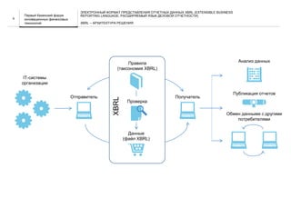 НАЗВАНИЕ ПРЕЗЕНТАЦИИ
IT-системы
организации
Правила
(таксономия XBRL)
Проверка
Данные
(файл XBRL)
Отправитель Получатель
Анализ данных
Публикация отчетов
Обмен данными с другими
потребителями
XBRL
8
ЭЛЕКТРОННЫЙ ФОРМАТ ПРЕДСТАВЛЕНИЯ ОТЧЕТНЫХ ДАННЫХ XBRL (EXTENSIBLE BUSINESS
REPORTING LANGUAGE, РАСШИРЯЕМЫЙ ЯЗЫК ДЕЛОВОЙ ОТЧЕТНОСТИ)
XBRL – АРХИТЕКТУРА РЕШЕНИЯ
Первый Казанский форум
инновационных финансовых
технологий
 