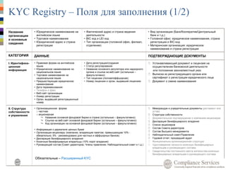 KYC Registry – Поля для заполнения (1/2)
Название
организации
и основные
сведения
• Юридическое наименование на
английском языке
• Торговое наименование
• Юридический адрес и страна
регистрации
• Фактический адрес и страна ведения
деятельности
• BIC код и LEI код
• Тип организации (головной офис, филиал,
отделение)
• Вид организации (Банк/Кооператив/Центральный
банк и т.д.)
• Головной офис: юридическое наименование, страна
регистрации и BIC-код
• Материнская организация: юридическое
наименование и страна регистрации
КАТЕГОРИЯ ДАННЫЕ ПОДТВЕРЖДАЮЩИЕ ДОКУМЕНТЫ
I. Идентифика-
ционная
информация
• Правовая форма на английском
языке
• Юридическое наименование на
национальном языке
• Торговое наименование на
национальном языке
• Предшествующее юридическое
наименование
• Дата переименования
• Телефон и факс
• Веб-сайт организации
• Номер регистрации
• Орган, выдавший регистрационный
номер
• Дата регистрации/создания
• Статус регулирования
• Название основного регулятора или надзорного
органа и ссылка на веб-сайт (остальные –
факультативно)
• Тип лицензии (полная/оффшорная)
• Номер лицензии и орган, выдавший лицензию
 Устанавливающий документ и лицензия на
осуществление банковской деятельности
или положение закона/местный указ
 Выписка из регистрирующего органа или
сертификат о регистрации юридического лица
 Документ о смене наименования
II. Структура
собственности
и управления
• Организационная форма:
□ частная
□ акционерная
 Название основной фондовой биржи в стране (остальные – факультативно)
 Ссылка на веб-сайт основной фондовой биржи (остальные – факультативно)
 Код организации на основной фондовой бирже (остальные – факультативно)
• Информация о держателе ценных бумаг
• Организации-акционеры (компании, владеющие пакетом, превышающим 10% -
обязательно, 5% - рекомендовано для частных и оффшорных банков)
• Декларация бенефициарного владения
• Конечные бенефициарные владельцы (10% порог владения)
• Руководящий состав (Совет директоров, Члены правления, Наблюдательный совет и т.д.)
 Меморандум и учредительные документы (регламент или
устав)
 Структура собственности
 Документальное подтверждение о компаниях-акционерах
 Декларация бенефициарного владения
 Список акционеров
 Состав Совета директоров
 Состав Высшего менеджмента
 Наблюдательный совет/Правление
 Годовой отчет, прошедший аудит
 Функционально-организационная структура
 Удостоверение личности конечных бенефициарных
владельцев и руководящего состава
 Свидетельство постоянного места жительства конечных
бенефициарных владельцев и руководящего состава
Обязательные – Расширенный KYC
 