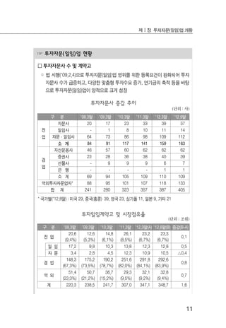 11
제Ⅰ장 투자자문(일임)업 개황
☞ 투자자문(일임)업 현황
□ 투자자문사 수 및 계약고
◦ 법 시행(’09.2.4)으로 투자자문(일임)업 영위를 위한 등록요건이 완화되어 투자
자문사 수가 급증하고, 다양한 맞춤형 투자수요 증가, 연기금의 축적 등을 바탕
으로 투자자문(일임)업이 양적으로 크게 성장
투자자문사 증감 추이
(단위 : 사)
구 분 ’08.3말 ’09.3말 ’10.3말 ’11.3말 ’12.3말 ’12.9말
전
업
자문사 20 17 23 33 39 37
일임사 - 1 8 10 11 14
자문·일임사 64 73 86 98 109 112
소 계 84 91 117 141 159 163
겸
업
자산운용사 46 57 60 62 62 62
증권사 23 28 36 38 40 39
선물사 - 9 9 9 6 7
은 행 - - - - 1 1
소 계 69 94 105 109 110 109
역외투자자문업자* 88 95 101 107 118 133
합 계 241 280 323 357 387 405
* 국가별(’12.8말) : 미국 29, 중국(홍콩) 39, 영국 23, 싱가폴 11, 일본 9, 기타 21
투자일임계약고 및 시장점유율
(단위 : 조원)
구 분 ’08.3말 ’09.3말 ’10.3말 ’11.3말 ’12.3말(A) ’12.6말(B) 증감(B-A)
전 업
20.6
(9.4%)
12.6
(5.3%)
14.8
(6.1%)
26.1
(8.5%)
23.2
(6.7%)
23.3
(6.7%)
0.1
일 임 17.2 9.8 10.3 13.8 12.3 12.8 0.5
자 문 3.4 2.8 4.5 12.3 10.9 10.5 △0.4
겸 업
148.3
(67.3%)
175.2
(73.5%)
190.2
(78.7%)
251.6
(82.0%)
291.8
(84.1%)
292.6
(83.9%)
0.8
역 외
51.4
(23.3%)
50.7
(21.2%)
36.7
(15.2%)
29.3
(9.5%)
32.1
(9.2%)
32.8
(9.4%)
0.7
계 220.3 238.5 241.7 307.0 347.1 348.7 1.6
 