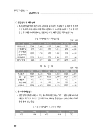 투자자문회사
법규핸드북
12
□ 영업손익 및 재무상태
◦ 투자자문(일임)업의 외연적인 성장에도 불구하고, 자문형 랩 등 계약고 감소로
인한 수수료 수익 하락과 우량 투자자문회사의 자산운용회사로의 전환 등으로
전업 투자자문회사의 영세성, 영업기반 취약, 재무건전성 악화현상 지속
전업 투자자문회사 영업손익
(단위 : 억원)
구 분 FY’09 FY’10 FY’11.1Q(A) FY’11 FY’12.1Q(B) 증감(B-A)
영 업 수 익 2,544 3,558 1,187 3,506 593 △594
수수료수익 911 1,810 714 1,814 279 △435
고 유 재 산
운 용 수 익
1,633 1,748 473 1,692 314 △159
영 업 비 용 2,051 2,413 769 2,942 805 36
당기순이익 338 877 350 379 △211 △561
재 무 상 태
(단위 : 억원)
구 분 FY’08말 FY’09말 FY’10말 FY’11말(A) FY’12.6말(B) 증감(B-A)
자산총계 4,324 5,546 7,292 7,050 6,726 △324
증 권 1,647 2,661 3,335 3,400 3,137 △263
부채총계 400 573 1,071 871 730 △141
차입부채 170 151 172 255 293 38
자본총계 3,924 4,973 6,221 6,179 5,996 △183
□ 유사투자자문업자
◦ 금감원의 감독․검사대상이 아닌 유사투자자문업자는 ’12.11월말 현재 565개사
(개인이 약 70% 차지)가 신고하였으며, 대부분 증권방송·인터넷 카페·SNS
등을 통해 영업 중임
유사투자자문업자 신고회사 현황
’08말 ’09말 ’10말 ’11말 ’12.11말
156 259 422 513 565
 