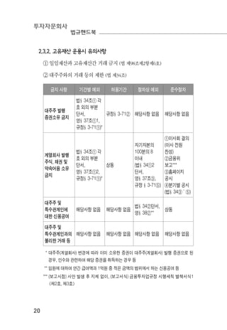 투자자문회사
법규핸드북
20
2.3.2. 고유재산 운용시 유의사항
① 일임재산과 고유재산간 거래 금지 (법 제98조제2항제6호)
② 대주주와의 거래 등의 제한 (법 제34조)
금지 사항 기간별 예외 허용기간 절차상 예외 준수절차
대주주 발행
증권소유 금지
법§34조① 각
호 외의 부분
단서,
영§37조①1,
규정§3-71①)*
규정§3-71② 해당사항 없음 해당사항 없음
계열회사 발행
주식, 채권 및
약속어음 소유
금지
법§34조① 각
호 외의 부분
단서,
영§37조①2,
규정§3-71①)*
상동
자기자본의
100분의 8
이내
(법§34①2
단서,
영§37조③,
규정 §3-71⑤)
①이사회 결의
(이사 전원
찬성)
②금융위
보고***
③홈페이지
공시
④분기별 공시
(법§34③～⑤)
대주주 및
특수관계인에
대한 신용공여
해당사항 없음 해당사항 없음
법§34②단서,
영§38②**
상동
대주주 및
특수관계인과의
불리한 거래 등
해당사항 없음 해당사항 없음 해당사항 없음 해당사항 없음
* 대주주(계열회사) 변경에 따라 이미 소유한 증권이 대주주(계열회사) 발행 증권으로 된
경우, 인수와 관련하여 해당 증권을 취득하는 경우 등
** 임원에 대하여 연간 급여액과 1억원 중 적은 금액의 범위에서 하는 신용공여 등
*** (보고시점) 사안 발생 후 지체 없이, (보고서식) 금융투자업규정 시행세칙 별책서식1
<제2호, 제3호>
 