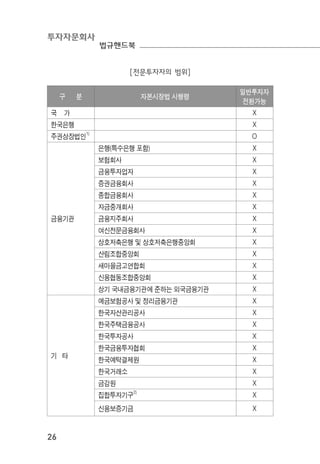 투자자문회사
법규핸드북
26
구 분 자본시장법 시행령
일반투자자
전환가능
국 가 X
한국은행 X
주권상장법인1)
O
금융기관
은행(특수은행 포함) X
보험회사 X
금융투자업자 X
증권금융회사 X
종합금융회사 X
자금중개회사 X
금융지주회사 X
여신전문금융회사 X
상호저축은행 및 상호저축은행중앙회 X
산림조합중앙회 X
새마을금고연합회 X
신용협동조합중앙회 X
상기 국내금융기관에 준하는 외국금융기관 X
기 타
예금보험공사 및 정리금융기관 X
한국자산관리공사 X
한국주택금융공사 X
한국투자공사 X
한국금융투자협회 X
한국예탁결제원 X
한국거래소 X
금감원 X
집합투자기구2)
X
신용보증기금 X
[전문투자자의 범위]
 