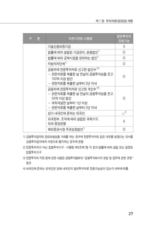 27
제Ⅰ장 투자자문(일임)업 개황
구 분 자본시장법 시행령
일반투자자
전환가능
기술신용보증기금 X
법률에 따라 설립된 기금관리, 운용법인
1)
O
법률에 따라 공제사업을 영위하는 법인1)
O
지방자치단체1)
O
금융위에 전문투자자로 신고한 법인中
1)3)
－ 관련자료를 제출한 날 전날의 금융투자상품 잔고
100억 이상 법인
－ 관련자료를 제출한 날부터 2년 이내
O
금융위에 전문투자자로 신고한 개인中1)3)
－ 관련자료를 제출한 날 전날의 금융투자상품 잔고
50억 이상 법인
－ 계좌개설한 날부터 1년 이상
－ 관련자료를 제출한 날부터 2년 이내
O
상기 내국인에 준하는 외국인 △
4)
외국정부, 조약에 따라 설립된 국제기구,
외국 중앙은행
X
해외증권시장 주권상장법인
1)
O
1) 금융투자업자와 장외파생상품 거래를 하는 경우에 전문투자자와 같은 대우를 받겠다는 의사를
금융투자업자에게 서면으로 통지하는 경우에 한함
2) 전문투자자가 아닌 집합투자기구 : 시행령 제6조제1항 각 호의 법률에 따라 설립 또는 설정된
집합투자기구
3) 전문투자자 지정 등에 관한 내용은 금융투자협회의 “금융투자회사의 영업 및 업무에 관한 규정”
참조
4) 내국인에 준하는 외국인은 당해 내국인이 일반투자자로 전환가능성이 있는지 여부에 따름
 