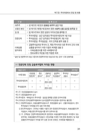 31
제Ⅱ장 투자자문회사 진입 및 퇴출
구 분 등 록 요 건
대주주 ◦ 영 제23조 제2호의 완화된 대주주 요건 적용
신청인 본인 ◦ 영 제16조 제8항 제2호에서 정한 사회적 신용 요건을 충족할 것
임 원 ◦ 법 제24조에서 정한 임원의 자격요건을 충족할 것
전문인력
◦ 투자자문업 : 상근 임직원인 투자권유자문인력 1인 이상
◦ 투자일임업 : 상근 임직원인 투자운용인력 2인 이상
◦ 투자자문업 ․ 투자일임업 : 위의 인력을 모두 갖출 것
이해상충
방지체계
◦ 금융투자업자와 투자자 간, 특정 투자자와 다른 투자자 간의 이해
상충을 방지하기 위한 다음의 체계를 갖출 것
－ 이해상충관리를 위한 내부통제기준
－ 정보교류의 차단을 위한 적절한 체계
☞ 전문인력 인정 금융투자협회 자격증 현황
발급 시기 ~2008년 2009년 2010년
자격증 명칭
인반운용
전문인력
1)
증권
분석사
2)
금융자산
관리사
3)
일임투자
자산운용사
4)
투자자산
운용사
투자상담사5)
투자권유자문인력 ○ ○
△
(증권사 겸영)
○ ○ ○
투자운용인력 ○ ○
△
(증권사 겸영)
○ ○ ×
주1) 구. 자산운용협회에서 실시
주2) 구. 증권업협회에서 실시
주3) 투자중개·매매업자가 투자자문·일임업 등록을 신청한 경우에 한함
주4) 2009년도 한국금융투자협회에서 실시(집합투자자산운용사 합격자는 불인정)
주5) ① 증권투자상담사, 파생상품투자상담사(구. 증권업협회 실시 : 선물거래상담사), 펀드
투자상담사 자격증을 모두 갖춘 자에 한함
② 펀드투자상담사 : 2009년 시행된 시험의 경우 증권펀드투자상담사, 파생상품펀드투
자상담사, 부동산펀드투자상담사를 모두 갖추어야 함
③ 구. 간투법상 간접투자증권판매인력 합격증과 파생상품투자상담자 자격증이 있는
경우에는 파생상품펀드투자상담사 사전교육을 수료한 자에 한해 증권펀드 및 파생
상품펀드투자상담사 자격을 모두 갖춘 것으로 인정(단, 수료증을 제출받을 것)
* 일반 및 전문투자자 대상 기준이며 전문투자자만 대상으로 하는 경우 1/2로 완화적용
 