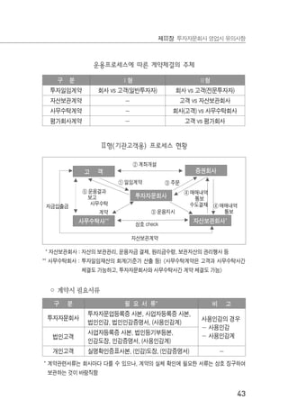 43
제Ⅲ장 투자자문회사 영업시 유의사항
운용프로세스에 따른 계약체결의 주체
구 분 Ⅰ형 Ⅱ형
투자일임계약 회사 vs 고객(일반투자자) 회사 vs 고객(전문투자자)
자산보관계약 － 고객 vs 자산보관회사
사무수탁계약 － 회사(고객) vs 사무수탁회사
평가회사계약 － 고객 vs 평가회사
Ⅱ형(기관고객용) 프로세스 현황
고 객 증권회사
사무수탁사** 자산보관회사*
투자자문회사
① 일임계약
④ 매매내역
통보
수도결재 ④ 매매내역
통보
⑤ 운용결과
보고
사무수탁
자금입출금
자산보관계약
상호 check
③ 운용지시
③ 주문
② 계좌개설
계약
* 자산보관회사 : 자산의 보관관리, 운용자금 결제, 원리금수령, 보관자산의 권리행사 등
** 사무수탁회사 : 투자일임재산의 회계(기준가 산출 등)《사무수탁계약은 고객과 사무수탁사간
체결도 가능하고, 투자자문회사와 사무수탁사간 계약 체결도 가능》
◦ 계약시 필요서류
구 분 필 요 서 류* 비 고
투자자문회사
투자자문업등록증 사본, 사업자등록증 사본,
법인인감, 법인인감증명서, (사용인감계)
사용인감의 경우
－ 사용인감
－ 사용인감계법인고객
사업자등록증 사본, 법인등기부등본,
인감도장, 인감증명서, (사용인감계)
개인고객 실명확인증표사본, (인감)도장, (인감증명서) －
* 계약관련서류는 회사마다 다를 수 있으나, 계약의 실체 확인에 필요한 서류는 상호 징구하여
보관하는 것이 바람직함
 