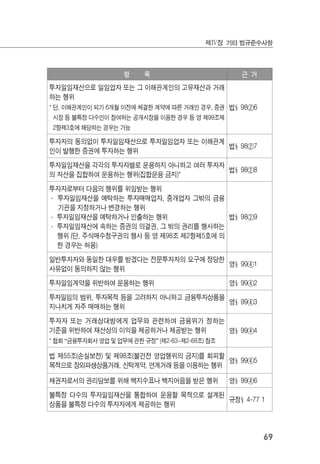 69
제Ⅳ장 기타 법규준수사항
항 목 근 거
투자일임재산으로 일임업자 또는 그 이해관계인의 고유재산과 거래
하는 행위
* 단, 이해관계인이 되기 6개월 이전에 체결한 계약에 따른 거래인 경우, 증권
시장 등 불특정 다수인이 참여하는 공개시장을 이용한 경우 등 영 제99조제
2항제3호에 해당하는 경우는 가능
법§98②6
투자자의 동의없이 투자일임재산으로 투자일임업자 또는 이해관계
인이 발행한 증권에 투자하는 행위
법§98②7
투자일임재산을 각각의 투자자별로 운용하지 아니하고 여러 투자자
의 자산을 집합하여 운용하는 행위(집합운용 금지)*
법§98②8
투자자로부터 다음의 행위를 위임받는 행위
· 투자일임재산을 예탁하는 투자매매업자, 중개업자 그밖의 금융
기관을 지정하거나 변경하는 행위
· 투자일임재산을 예탁하거나 인출하는 행위
· 투자일임재산에 속하는 증권의 의결권, 그 밖의 권리를 행사하는
행위 (단, 주식매수청구권의 행사 등 영 제98조 제2항제5호에 의
한 경우는 허용)
법§98②9
일반투자자와 동일한 대우를 받겠다는 전문투자자의 요구에 정당한
사유없이 동의하지 않는 행위
영§99④1
투자일임계약을 위반하여 운용하는 행위 영§99④2
투자일임의 범위, 투자목적 등을 고려하지 아니하고 금융투자상품을
지나치게 자주 매매하는 행위
영§99④3
투자자 또는 거래상대방에게 업무와 관련하여 금융위가 정하는
기준을 위반하여 재산상의 이익을 제공하거나 제공받는 행위
* 협회 “금융투자회사 영업 및 업무에 관한 규정” (제2-63~제2-68조) 참조
영§99④4
법 제55조(손실보전) 및 제98조(불건전 영업행위의 금지)를 회피할
목적으로 장외파생상품거래, 신탁계약, 연계거래 등을 이용하는 행위
영§99④5
채권자로서의 권리담보를 위해 백지수표나 백지어음을 받은 행위 영§99④6
불특정 다수의 투자일임재산을 통합하여 운용할 목적으로 설계된
상품을 불특정 다수의 투자자에게 제공하는 행위
규정§4-77 1
 