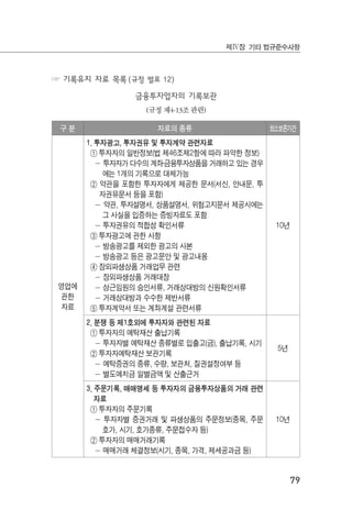 79
제Ⅳ장 기타 법규준수사항
구 분 자료의 종류 최소보존기간
영업에
관한
자료
1. 투자광고, 투자권유 및 투자계약 관련자료
① 투자자의 일반정보(법 제46조제2항에 따라 파악한 정보)
－ 투자자가 다수의 계좌․금융투자상품을 거래하고 있는 경우
에는 1개의 기록으로 대체가능
② 약관을 포함한 투자자에게 제공한 문서(서신, 안내문, 투
자권유문서 등을 포함)
－ 약관, 투자설명서, 상품설명서, 위험고지문서 제공시에는
그 사실을 입증하는 증빙자료도 포함
－ 투자권유의 적합성 확인서류
③ 투자광고에 관한 사항
－ 방송광고를 제외한 광고의 사본
－ 방송광고 등은 광고문안 및 광고내용
④ 장외파생상품 거래업무 관련
－ 장외파생상품 거래대장
－ 상근임원의 승인서류, 거래상대방의 신원확인서류
－ 거래상대방과 수수한 제반서류
⑤ 투자계약서 또는 계좌계설 관련서류
10년
2. 분쟁 등 제1호외에 투자자와 관련된 자료
① 투자자의 예탁재산 출납기록
－ 투자자별 예탁재산 종류별로 입출고(금), 출납기록, 시기
② 투자자예탁재산 보관기록
－ 예탁증권의 종류, 수량, 보관처, 질권설정여부 등
－ 별도예치금 일별금액 및 산출근거
5년
3. 주문기록, 매매명세 등 투자자의 금융투자상품의 거래 관련
자료
① 투자자의 주문기록
－ 투자자별 증권거래 및 파생상품의 주문정보(종목, 주문
호가, 시기, 호가종류, 주문접수자 등)
② 투자자의 매매거래기록
－ 매매거래 체결정보(시기, 종목, 가격, 제세공과금 등)
10년
☞ 기록유지 자료 목록(규정 별표 12)
금융투자업자의 기록보관
(규정 제4-13조 관련)
 