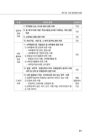 81
제Ⅳ장 기타 법규준수사항
구 분 자료의 종류 최소보존기간
업무에
관한
자료
7. 주주총회 또는 이사회 결의 관련 자료 10년
8. 법 제161조에 따른 주요사항보고서에 기재되는 거래 관련
자료
5년
9. 고유재산 운용 관련 자료 3년
10. 자산구입·처분 등, 그 밖의 업무에 관한 자료 3년
내부
통제에
관한
자료
11. 내부통제기준, 위험관리 등 내부통제 관련 자료
① 내부통제기준 운영에 관한 사항
－ 내부통제기준 운영, 점검사항
－ 내부통제기준 개정에 관한 사항
② 준법감시인의 활동에 관한 사항
－ 준법감시인의 역할, 내부통제활동 등
③ 내부감사활동에 관한 기록
－ 내부감사실시내용, 감사결과
5년
12. 임원 ․ 대주주 ․ 전문인력의 자격, 이해관계자 등과의 거래
내역 등 인력 및 이해관계자 관련 자료
5년
그 밖의
자료
13. 다른 법령에서 작성 ․ 비치하도록 되어 있는 장부 ․ 서류
① 금융투자업자에 적용되는 법규에서 정하고 있는 사항
② 민원에 관한 사항
－ 민원처리, 민원내용, 민원일자 등
③ 감독당국의 승인, 허가, 인가, 각종 지침, 비조치의견서 등
④ 각종 계약서
해당
법령에서
정한
기간
 