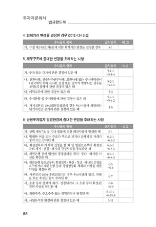 투자자문회사
법규핸드북
88
4. 회계기간 변경을 결정한 경우 (2012.4.24 신설)
수시공시 항목 공시양식 비 고
가. 규정 제2-59조 제6호에 의한 회계기간 변경을 결정한 경우 4-1
5. 재무구조에 중대한 변경을 초래하는 사항
수시공시 항목 공시양식 비고
가. 증자 또는 감자에 관한 결정이 있은 때 5-1-1
~5-1-4
나. 전환사채, 신주인수권부사채, 교환사채 또는 주식예탁증서
(외국에서 이와 유사한 증권 또는 증서가 발행되는 경우를
포함)의 발행에 관한 결정이 있은 때
5-2-1
~5-2-4
다. 이익소각에 관한 결정이 있은 때 5-3
라. 주식분할 및 주식병합에 관한 결정이 있은 때 5-4-1
~5-4-2
마. 자기자본의 10%(대규모법인의 경우 5%)이상에 해당하는
단기차입금 증가에 관한 결정이 있은 때
5-5
6. 금융투자업자 경영환경에 중대한 변경을 초래하는 사항
수시공시 항목 공시양식 비고
가. 상법 제517조 및 기타 법률에 의한 해산사유가 발생한 때 6-1
나. 발행한 어음 또는 수표가 부도로 되거나 은행과의 거래가
정지 또는 금지된 때
6-2-1
~6-2-2
다. 회생절차의 개시의 신청을 한 때 및 법원으로부터 회생절
차의 개시 ․ 종결 ․ 폐지의 결정사실을 통보받은 때
6-3-1
~6-3-4
라. 채권은행 등이 법인의 경영관리를 개시 ․ 중단 ․ 해지한 사
실을 확인한 때
6-4-1
~6-4-3
마. 채권은행 등으로부터 회생절차 ․ 해산 ․ 청산 ․ 파산의 신청을
요구받거나 채권은행 등과 경영정상화 계획의 이행을 위한
약정을 체결한 때
6-5
~6-6
바. 자본금의 10%(대규모법인의 경우 5%)이상의 벌금, 과태
료 또는 추징금 등이 부과된 때 6-7
사. 소송 등의 절차가 제기 ․ 신청되거나 그 소송 등이 확정․판
결된 사실을 확인한 때
6-8
~6-9
아. 최대주주, 주요주주 또는 계열회사가 변경된 때
6-10-1
~6-10-3
자. 사업목적의 변경에 관한 결정이 있은 때 6-11
 