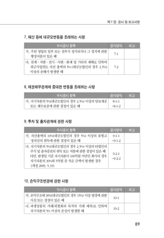 89
제Ⅴ장 공시 및 보고사항
7. 재산 등에 대규모변동을 초래하는 사항
수시공시 항목 공시양식 비고
가. 주된 영업의 일부 또는 전부가 정지되거나 그 정지에 관한
행정처분이 있은 때
7-1
나. 천재 ․ 지변 ․ 전시 ․ 사변 ․ 화재 및 기타의 재해로 인하여
최근사업연도 자산 총액의 5% (대규모법인의 경우 2.5%)
이상의 손해가 발생한 때
7-2
8. 채권채무관계에 중대한 변동을 초래하는 사항
수시공시 항목 공시양식 비고
가. 자기자본의 5%(대규모법인의 경우 2.5%) 이상의 담보제공
또는 채무보증에 관한 결정이 있은 때
8-1-1
~8-1-2
9. 투자 및 출자관계에 관한 사항
수시공시 항목 공시양식 비고
가. 자산총액의 10%(대규모법인의 경우 5%) 이상의 유형고
정자산의 취득에 관한 결정이 있은 때
9-1-1
~9-1-2
나. 자기자본의 5%(대규모법인의 경우 2.5%) 이상의 타법인의
주식 및 출자증권의 취득 또는 처분에 관한 결정이 있은 때
다만, 발생일 기준 자기자본이 100억원 미만인 회사의 경우
자기자본의 30%와 5억원 중 적은 금액이 발생한 경우
<개정 2009. 5.19>
9-2-1
~9-2-2
10. 손익구조변경에 관한 사항
수시공시 항목 공시양식 비고
가. 손익구조에 30%(대규모법인의 경우 15%) 이상 변경에 관한
사실 또는 결정이 있은 때
10-1
나. 파생상품의 거래(위험회피 목적의 거래 제외)로 인하여
자기자본의 5% 이상의 손실이 발생한 때
10-2
 