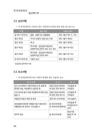 투자자문회사
법규핸드북
94
보 고 사 유 근 거 비 고
연간 감사계획의 수립(자체감사) 및 실행 중
중대한 위법, 부당행위가 발견된 때
금융기관검사및제재
에 관한 규정 제40조
사안발생 후
지체없이
소속 임직원 등의 위법 부당행위에 따른 손실
발생 시
금융기관검사및제재
에 관한 규정 제41조
사안발생 후
지체없이
위험관리지침의 제정 및 변경 규정 제3-44조제4항 사안 발생시
경영상황에 중대한 영향을 미칠 사항으로서
대통령령으로 정하는 사안 발생 시
법 제33조제3항
영 제36조제2항제3호
사안발생 후
지체없이보고
/공시
대주주 변경 법 제23조제4항
변경사항
발생 후 2주
이내
3.2. 승인사항
◦ 투자자문회사는 다음의 경우 금융위의 승인을 받을 필요 (법 제417조)
구 분 승인 사유 신청서 양식
법 제417조제1호 합병·분할 또는 분할합병 규정 <별지 제5, 6, 7호>
동조 제2호 주식의 포괄적 교환 또는 이전 규정 <별지 제8호>
동조 제3호 해 산 규정 <별지 제9호>
동조 제5호
투자자문·일임업에 해당하는
금융투자업 전부의 양도 또는 양수
규정 <별지 제10호>
동조 제6호
투자자문·일임업에 해당하는
금융투자업 전부의 폐지
규정 <별지 제11호>
영 제370조제1호 자본의 감소 규정 <별지 제12호>
* 금감원장 업무위탁 사항
3.3. 보고사항
◦ 투자자문회사에 다음 사항이 발생한 경우 금융위* 보고
 