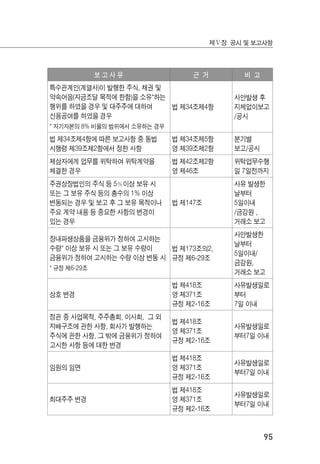95
제Ⅴ장 공시 및 보고사항
보 고 사 유 근 거 비 고
특수관계인(계열사)이 발행한 주식, 채권 및
약속어음(자금조달 목적에 한함)을 소유*하는
행위를 하였을 경우 및 대주주에 대하여
신용공여를 하였을 경우
* 자기자본의 8% 비율의 범위에서 소유하는 경우
법 제34조제4항
사안발생 후
지체없이보고
/공시
법 제34조제4항에 따른 보고사항 중 동법
시행령 제39조제2항에서 정한 사항
법 제34조제5항
영 제39조제2항
분기별
보고/공시
제삼자에게 업무를 위탁하여 위탁계약을
체결한 경우
법 제42조제2항
영 제46조
위탁업무수행
일 7일전까지
주권상장법인의 주식 등 5％이상 보유 시
또는 그 보유 주식 등의 총수의 1% 이상
변동되는 경우 및 보고 후 그 보유 목적이나
주요 계약 내용 등 중요한 사항의 변경이
있는 경우
법 제147조
사유 발생한
날부터
5일이내
/금감원 ,
거래소 보고
장내파생상품을 금융위가 정하여 고시하는
수량* 이상 보유 시 또는 그 보유 수량이
금융위가 정하여 고시하는 수량 이상 변동 시
* 규정 제6-29조
법 제173조의2,
규정 제6-29조
사안발생한
날부터
5일이내/
금감원,
거래소 보고
상호 변경
법 제418조
영 제371조
규정 제2-16조
사유발생일로
부터
7일 이내
정관 중 사업목적, 주주총회, 이사회, 그 외
지배구조에 관한 사항, 회사가 발행하는
주식에 관한 사항, 그 밖에 금융위가 정하여
고시한 사항 등에 대한 변경
법 제418조
영 제371조
규정 제2-16조
사유발생일로
부터7일 이내
임원의 임면
법 제418조
영 제371조
규정 제2-16조
사유발생일로
부터7일 이내
최대주주 변경
법 제418조
영 제371조
규정 제2-16조
사유발생일로
부터7일 이내
 