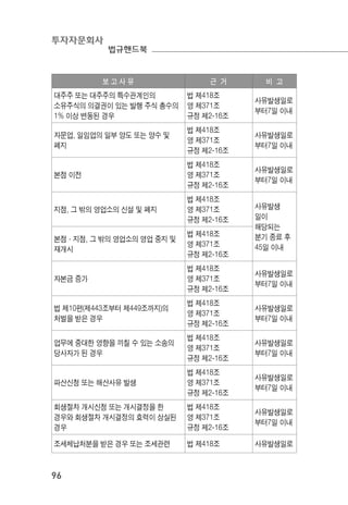 투자자문회사
법규핸드북
96
보 고 사 유 근 거 비 고
대주주 또는 대주주의 특수관계인의
소유주식의 의결권이 있는 발행 주식 총수의
1% 이상 변동된 경우
법 제418조
영 제371조
규정 제2-16조
사유발생일로
부터7일 이내
자문업, 일임업의 일부 양도 또는 양수 및
폐지
법 제418조
영 제371조
규정 제2-16조
사유발생일로
부터7일 이내
본점 이전
법 제418조
영 제371조
규정 제2-16조
사유발생일로
부터7일 이내
지점, 그 밖의 영업소의 신설 및 폐지
법 제418조
영 제371조
규정 제2-16조
사유발생
일이
해당되는
분기 종료 후
45일 이내
본점·지점, 그 밖의 영업소의 영업 중지 및
재개시
법 제418조
영 제371조
규정 제2-16조
자본금 증가
법 제418조
영 제371조
규정 제2-16조
사유발생일로
부터7일 이내
법 제10편(제443조부터 제449조까지)의
처벌을 받은 경우
법 제418조
영 제371조
규정 제2-16조
사유발생일로
부터7일 이내
업무에 중대한 영향을 끼칠 수 있는 소송의
당사자가 된 경우
법 제418조
영 제371조
규정 제2-16조
사유발생일로
부터7일 이내
파산신청 또는 해산사유 발생
법 제418조
영 제371조
규정 제2-16조
사유발생일로
부터7일 이내
회생절차 개시신청 또는 개시결정을 한
경우와 회생절차 개시결정의 효력이 상실된
경우
법 제418조
영 제371조
규정 제2-16조
사유발생일로
부터7일 이내
조세체납처분을 받은 경우 또는 조세관련 법 제418조 사유발생일로
 