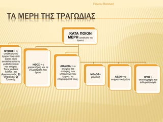 ΤΑ ΜΕΡΗ ΤΗΣ ΤΡΑΓΩΔΙΑΣ
ΚΑΤΑ ΠΟΙΟΝ
ΜΕΡΗ (ανάλυση του
έργου)
ΜΥΘΟΣ= η
υπόθεση του
έργου που κατά
κύριο λόγο
αντλείται από τη
μυθολογία και
την ιστορία.
Τρεις μυθικοί
κύκλοι : α)
Αργοναυτικός, β)
Θηβαϊκός, γ)
Τρωικός.
ΗΘΟΣ = ο
χαρακτήρας και τα
γνωρίσματα του
ήρωα
ΔΙΑΝΟΙΑ = οι
σκέψεις και
απόψεις των
υποκριτών του
έργου / τα
επιχειρήματά τους.
ΜΕΛΟΣ=
μουσική ΛΕΞΗ =τα
εκφραστικά μέσα
ΟΨΗ =
σκηνογραφία και
ενδυματολογία
Γιάννου Βασιλική
 