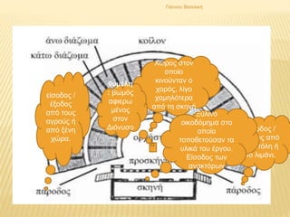 Γιάννου Βασιλική
Xώρος στον
οποίο
κινούνταν ο
χορός, λίγο
χαμηλότερα
από τη σκηνή
είσοδος /
έξοδος
από τους
αγρούς ή
από ξένη
χώρα.
είσοδος /
έξοδος από
την πόλη ή
το λιμάνι.
θυμέλη
: βωμός
αφιερω
μένος
στον
Διόνυσο
.
Ξύλινο
οικοδόμημα στο
οποίο
τοποθετούσαν τα
υλικά του έργου.
Είσοδος των
ανακτόρων
 