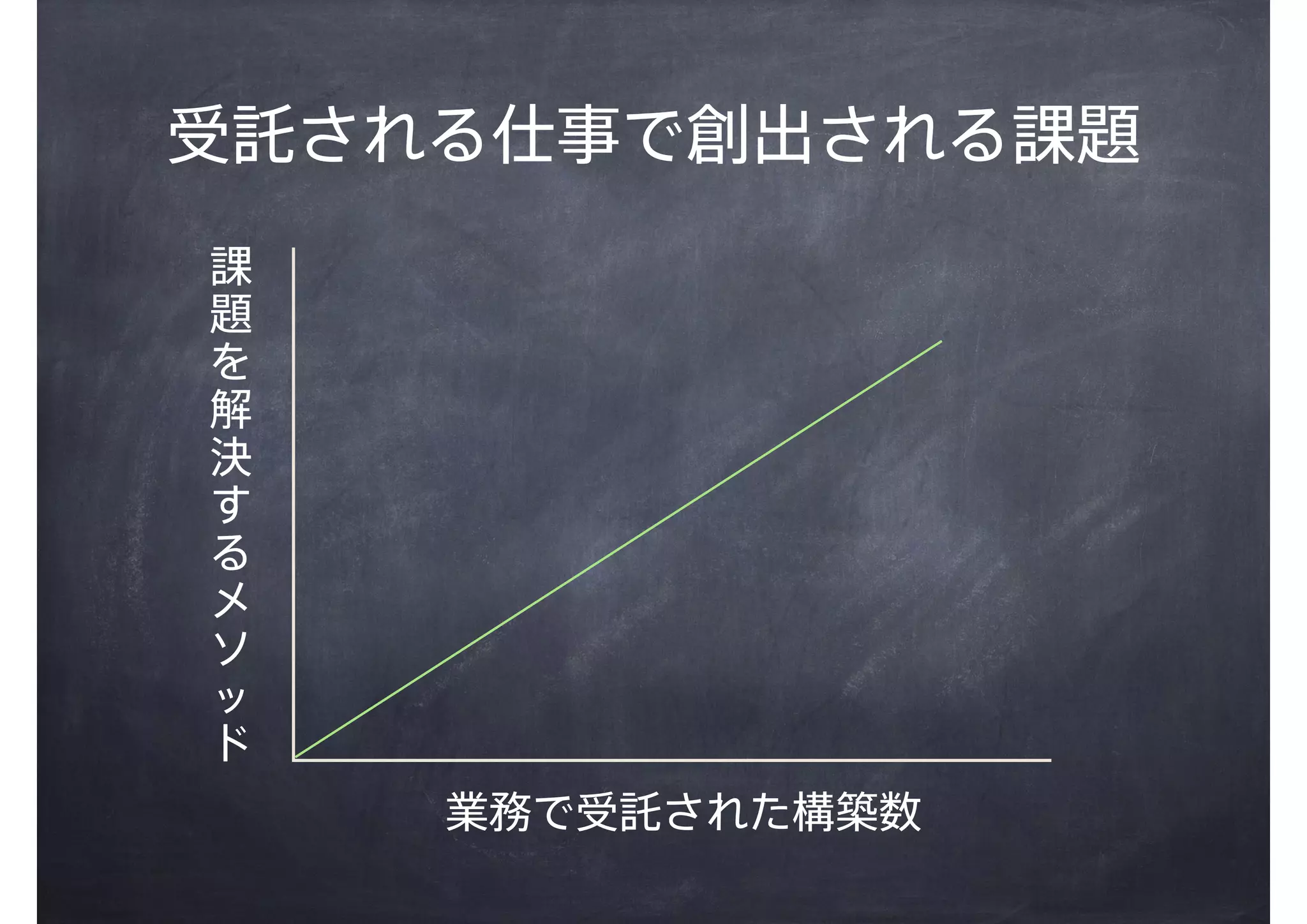 業務で受託された構築数
課
題
を
解
決
す
る
メ
ソ
ッ
ド
受託される仕事で創出される課題
 