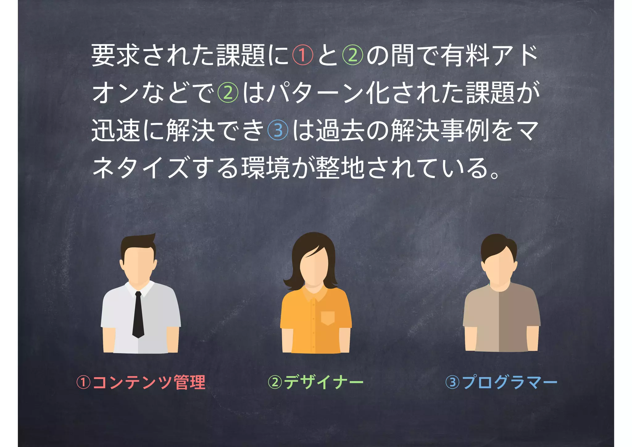 要求された課題に①と②の間で有料アド
オンなどで②はパターン化された課題が
迅速に解決でき③は過去の解決事例をマ
ネタイズする環境が整地されている。
①コンテンツ管理 ②デザイナー ③プログラマー
 
