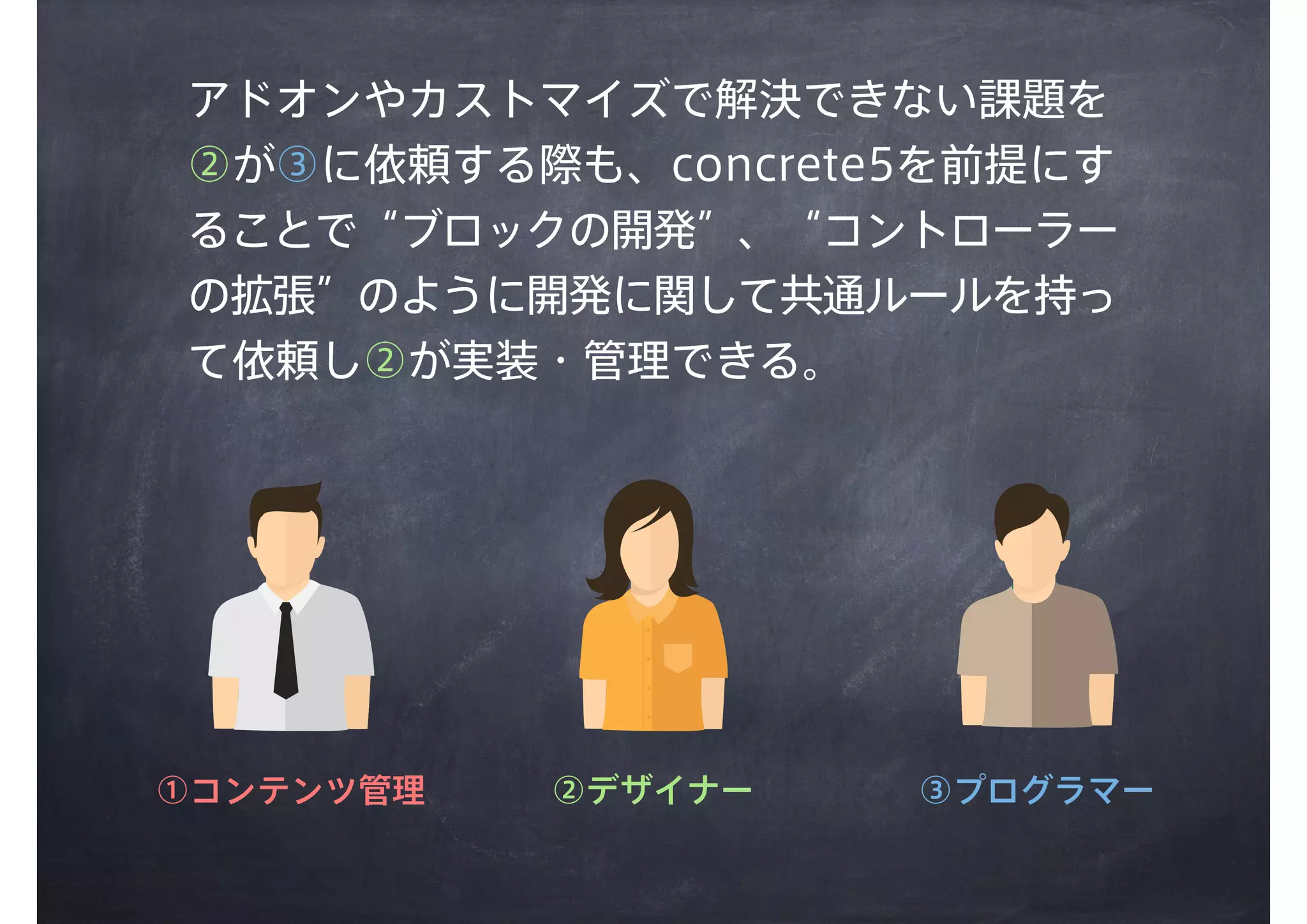 アドオンやカストマイズで解決できない課題を
②が③に依頼する際も、concrete5を前提にす
ることで“ブロックの開発”、“コントローラー
の拡張”のように開発に関して共通ルールを持っ
て依頼し②が実装・管理できる。
①コンテンツ管理 ②デザイナー ③プログラマー
 