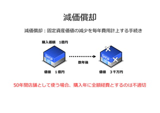 減価償却
減価償却︓固定資産価値の減少を毎年費⽤計上する⼿続き
価値 １億円
50年間店舗として使う場合、購⼊年に全額経費とするのは不適切
数年後
価値 ３千万円
購⼊価額 1億円
 