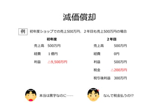 減価償却
初年度
例 初年度ショップでの売上500万円、２年⽬も売上500万円の場合
売上⾼ 500万円
経費  １億円
利益  △9,500万円
２年⽬
売上⾼   500万円
経費    0円
利益    500万円
税⾦    △200万...