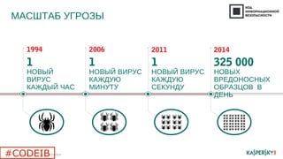 МАСШТАБ УГРОЗЫ
1
НОВЫЙ
ВИРУС
КАЖДЫЙ ЧАС
1994
1
НОВЫЙ ВИРУС
КАЖДУЮ
МИНУТУ
2006
1
НОВЫЙ ВИРУС
КАЖДУЮ
СЕКУНДУ
2011
325 000
НОВЫХ
ВРЕДОНОСНЫХ
ОБРАЗЦОВ В
ДЕНЬ
2014
The evolving threat landscape2#CODEIB
 