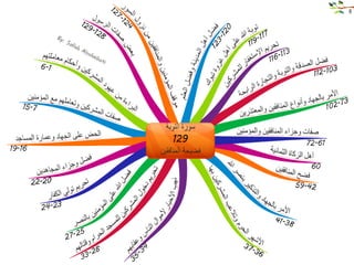 الخرائط الذهنية لسور القران الكريم
