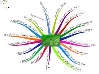 الخرائط الذهنية لسور القران الكريم