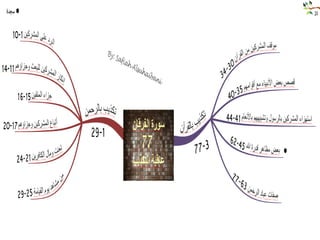 الخرائط الذهنية لسور القران الكريم