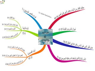الخرائط الذهنية لسور القران الكريم