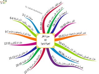 الخرائط الذهنية لسور القران الكريم