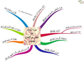 الخرائط الذهنية لسور القران الكريم