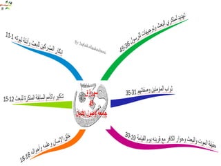 الخرائط الذهنية لسور القران الكريم
