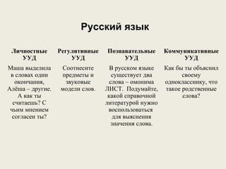 Русский язык
Личностные
УУД
Регулятивные
УУД
Познавательные
УУД
Коммуникативные
УУД
Маша выделила
в словах одни
окончания,
Алёша – другие.
А как ты
считаешь? С
чьим мнением
согласен ты?
Соотнесите
предметы и
звуковые
модели слов.
В русском языке
существует два
слова – омонима
ЛИСТ. Подумайте,
какой справочной
литературой нужно
воспользоваться
для выяснения
значения слова.
Как бы ты объяснил
своему
однокласснику, что
такое родственные
слова?
 