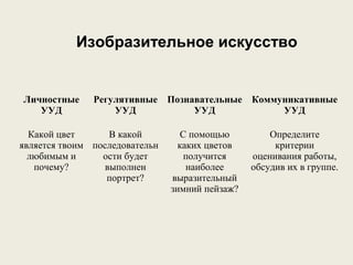 Изобразительное искусство
Личностные
УУД
Регулятивные
УУД
Познавательные
УУД
Коммуникативные
УУД
Какой цвет
является твоим
любимым и
почему?
В какой
последовательн
ости будет
выполнен
портрет?
С помощью
каких цветов
получится
наиболее
выразительный
зимний пейзаж?
Определите
критерии
оценивания работы,
обсудив их в группе.
 