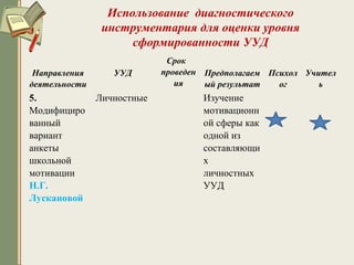 Использование диагностического
инструментария для оценки уровня
сформированности УУД
Направления
деятельности
УУД
Срок
проведен
ия
Предполагаем
ый результат
Психол
ог
Учител
ь
5.
Модифициро
ванный
вариант
анкеты
школьной
мотивации
Н.Г.
Лускановой
Личностные Изучение
мотивационн
ой сферы как
одной из
составляющи
х
личностных
УУД
 