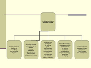 ПРИЙОМ НА РОБОТУ
НЕПОВНОЛІТНІХ
Не допускається
прийняття
на роботу
осіб молодше
16 років
Усі особи молодше
вісімнадцяти років
приймаються
на роботу
лише після
попереднього
медичного огляду.
Медогляд
до 21 року
З неповнолітніми
трудовий договір
укладається
в обов'язковій
письмовій формі
допускається
прийняття
на роботу
учнів,
у вільний від
навчання час
по досягненню
ними
14 річного віку
за згодою
одного з батьків
За згодою батьків,
або особи, що їх
замінює,
можуть,
як виняток,
прийматись на
роботу особи,
які досягли 15 років.
 