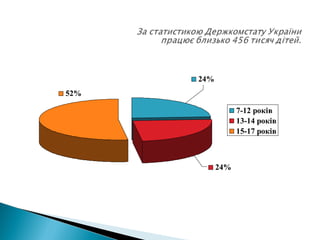 24%
52%
24%
7-12 років
13-14 років
15-17 років
 