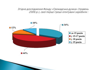 44%
12%
34%
10%
до 15 років
у 15-17 років
у 18 років
у 19 років
 