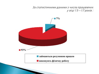 93%
7%
займаються розумовою працею
виконують фізичну роботу
 