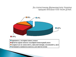 19%
8%
42%
4%
працюють у несприятливих умовах
фізична праця вимагає надмірної концентрації уваги
скаржаться на запиленість, шкідливі випари, загазованість, шум
починають вживати алкоголь для зняття втоми
 
