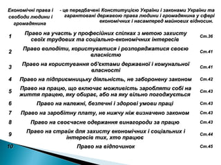 Економічні права іЕкономічні права і
свободи людини ісвободи людини і
громадянинагромадянина
-- це передбаченіце передбачені Конституцією України і законами України таКонституцією України і законами України та
гарантовані державою права людини і громадянина у сферігарантовані державою права людини і громадянина у сфері
економічних і насамперед майнових відносин.економічних і насамперед майнових відносин.
11
Право на участь у професійних спілках з метою захистуПраво на участь у професійних спілках з метою захисту
своїх трудових та соціально-економічних інтересівсвоїх трудових та соціально-економічних інтересів
Ст.36Ст.36
22
Право володіти, користуватися і розпоряджатися своєюПраво володіти, користуватися і розпоряджатися своєю
власністювласністю
Ст.41Ст.41
33
Право на користування об'єктами державної і комунальноїПраво на користування об'єктами державної і комунальної
власностівласності
Ст.41Ст.41
44 Право на підприємницьку діяльність, не заборонену закономПраво на підприємницьку діяльність, не заборонену законом Ст.42Ст.42
55
Право на працю, що включає можливість заробляти собі наПраво на працю, що включає можливість заробляти собі на
життя працею, яку обирає, або на яку вільно погоджуєтьсяжиття працею, яку обирає, або на яку вільно погоджується
Ст.43Ст.43
66 Право на належні, безпечні і здорові умови праціПраво на належні, безпечні і здорові умови праці Ст.43Ст.43
77 Право на заробітну плату, не нижчу ніж визначено закономПраво на заробітну плату, не нижчу ніж визначено законом Ст.43Ст.43
88 Право на своєчасне одержання винагороди за працюПраво на своєчасне одержання винагороди за працю Ст.43Ст.43
99
Право на страйк для захисту економічних і соціальних іПраво на страйк для захисту економічних і соціальних і
інтересів тих, хто працюєінтересів тих, хто працює
Ст.44Ст.44
1010 Право на відпочинокПраво на відпочинок Ст.45Ст.45
 