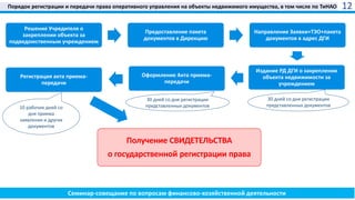 Семинар-совещание по вопросам финансово-хозяйственной деятельности
Порядок регистрации и передачи права оперативного управления на объекты недвижимого имущества, в том числе по ТиНАО
Решение Учредителя о
закреплении объекта за
подведомственным учреждением
Предоставление пакета
документов в Дирекцию
Направление Заявки+ТЭО+пакета
документов в адрес ДГИ
Издание РД ДГИ о закреплении
объекта недвижимости за
учреждением
Оформление Акта приема-
передачи
Регистрация акта приема-
передачи
Получение СВИДЕТЕЛЬСТВА
о государственной регистрации права
30 дней со дня регистрации
представленных документов
30 дней со дня регистрации
представленных документов10 рабочих дней со
дня приема
заявления и других
документов
12
 