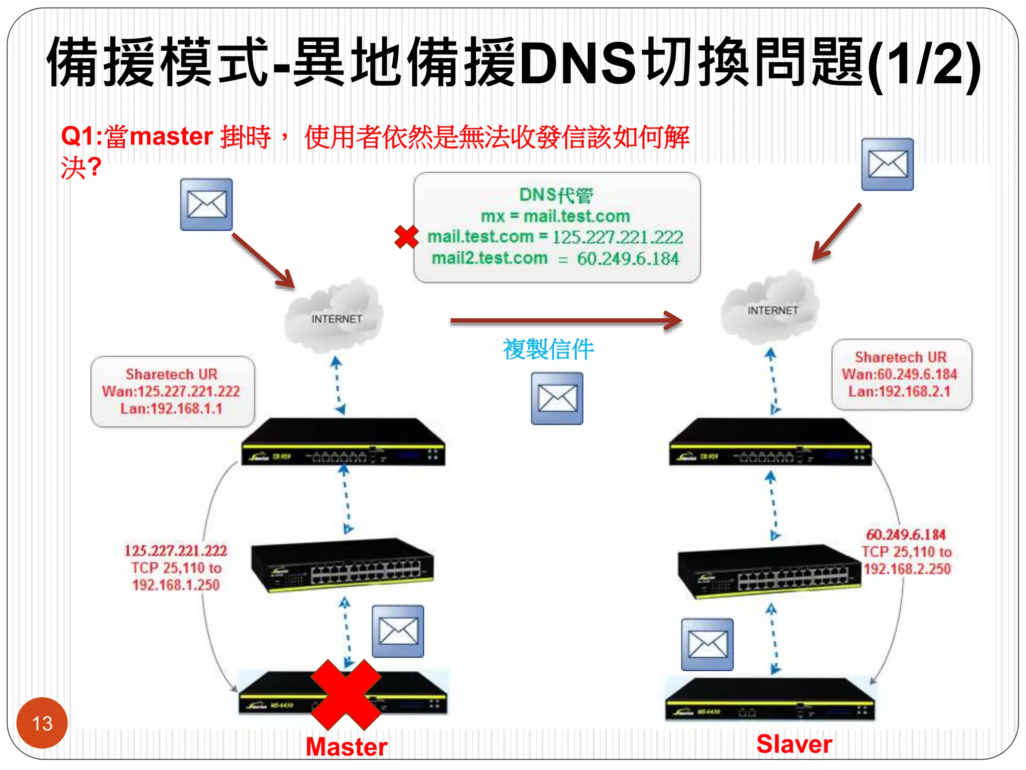 備援模式-異地備援DNS切換問題(1/2)
13
複製信件
Q1:當master 掛時， 使用者依然是無法收發信該如何解
決?
Master Slaver
 