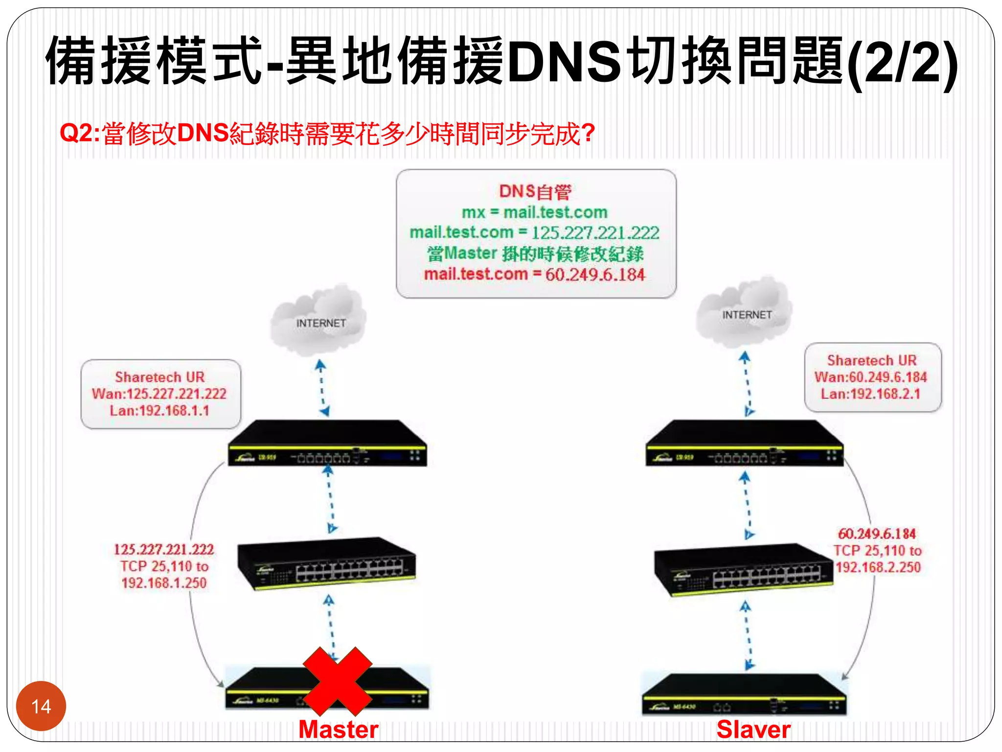備援模式-異地備援DNS切換問題(2/2)
14
Q2:當修改DNS紀錄時需要花多少時間同步完成?
Master Slaver
 